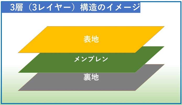 3層構造