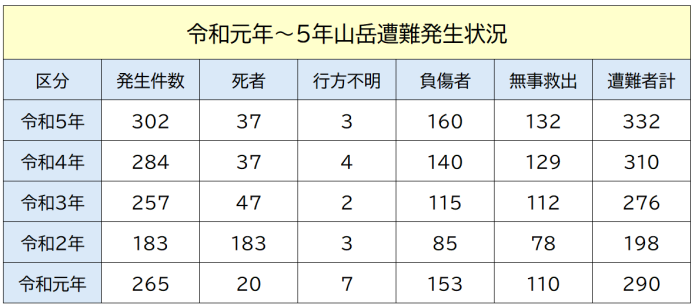令和元年から令和5年長野県内の山岳遭難発生状況