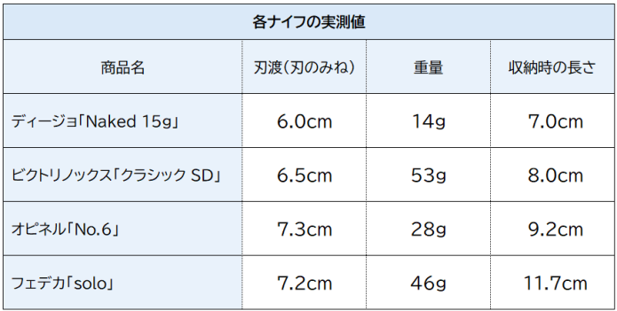アウトドアメーカーのステンrネス製ポケットナイフのスペック比較