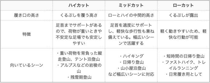 登山靴　カットごとの特徴