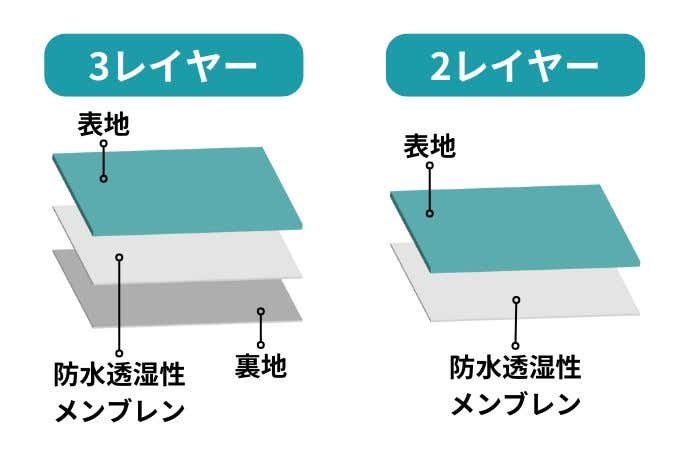 3レイヤーと2レイヤーの解説