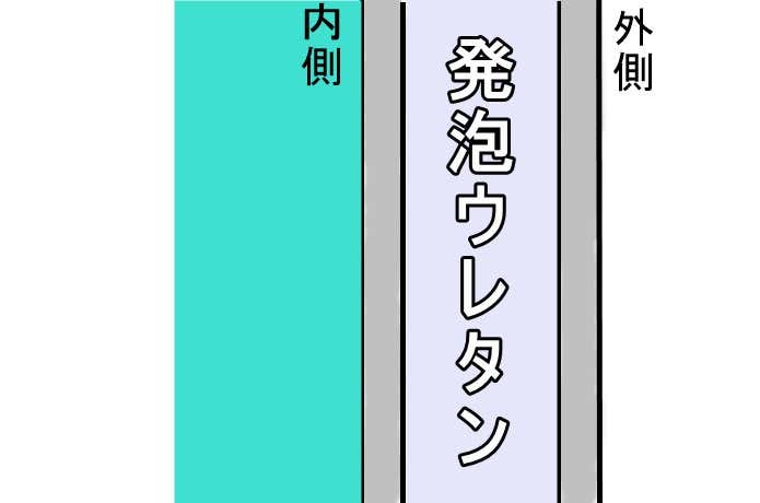 発泡ウレタンの構造