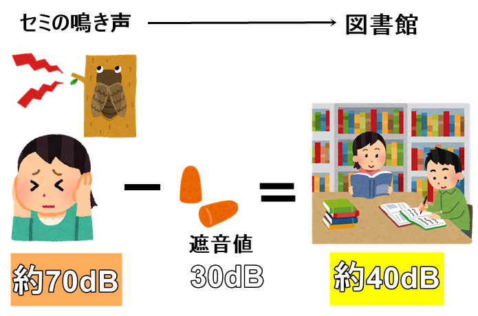耳に届く騒音レベルの計算式