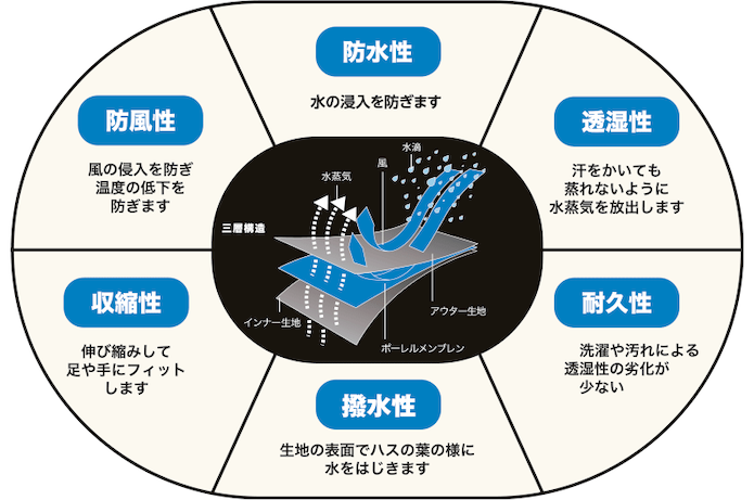 ソックスの構造