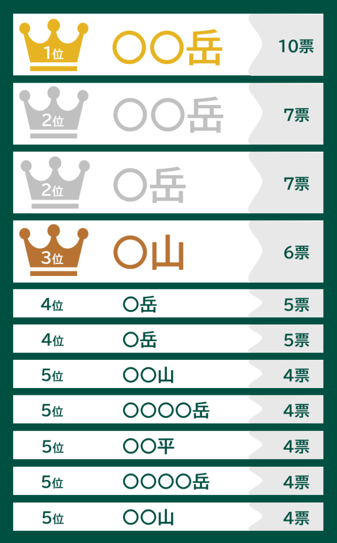 2024年夏、みんなが登りたい山ランキングTOP５