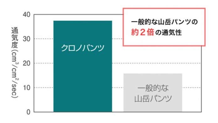 クロノコンバートパンツ Limitedの通気度