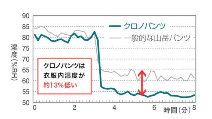 ※2：［試験方法］発汗シミュレーターを用い風速3mの風を当てて衣服内湿度を比較（当社試験データ）
