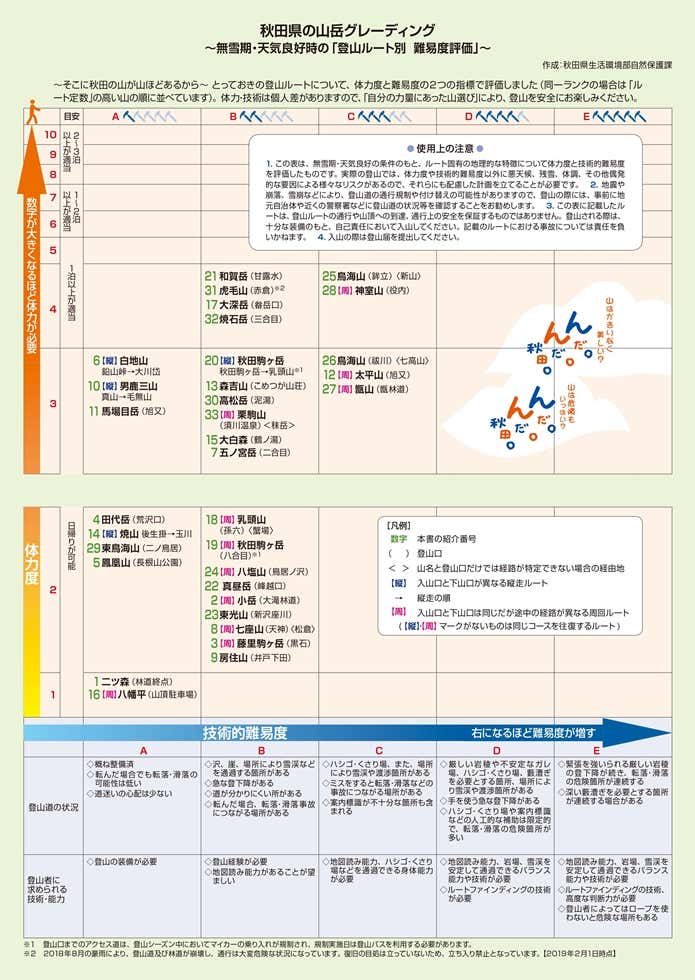 秋田県山岳グレーディング表