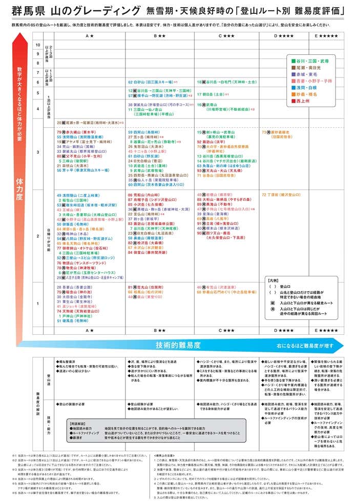 群馬県のグレーディング表