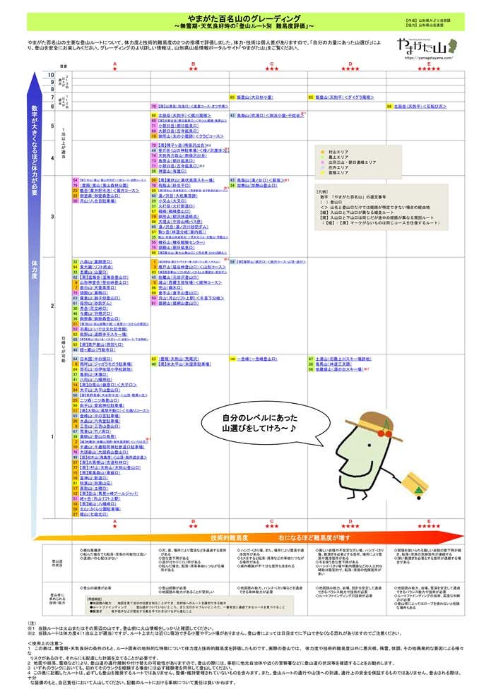 山形県の山のグレーディング表