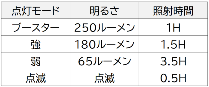 ダイソーCOBライトのスペック(点灯モード、明るさ、照射時間)