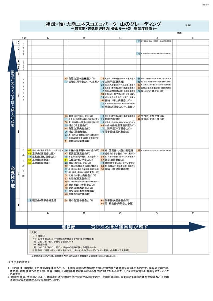 祖母・傾・大崩山系のグレーディング