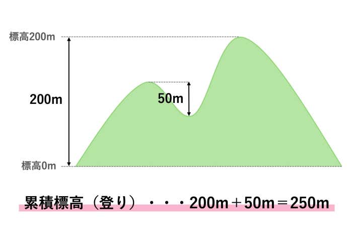 累積標高の説明図