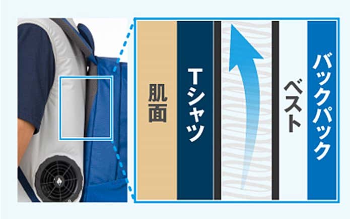 背中の通気の仕組み