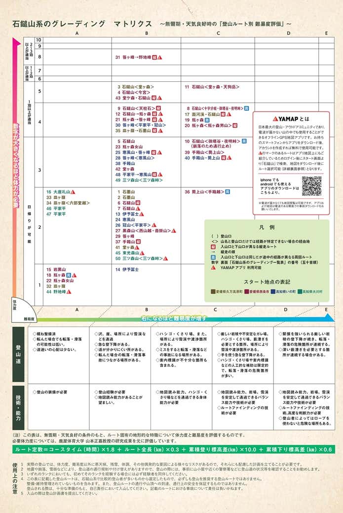 石鎚山系の山のグレーディング表
