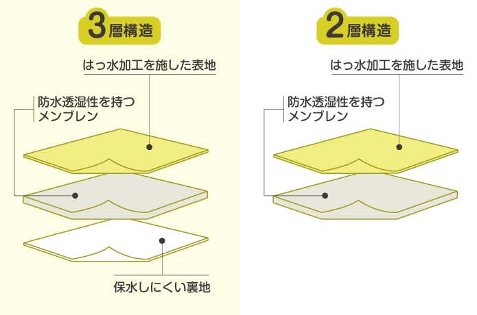 3層と2層構造の解説