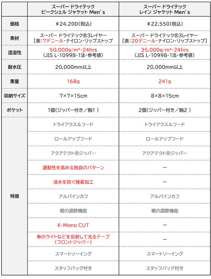 モンベル「スーパードライテック ピークシェルジャケット」と「スーパー ドライテック レイン ジャケット」のスペック比較表