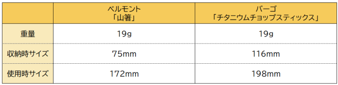 ベルモント「山箸」とVARGO「チタニウムチョップスティックス」の重さ・収納時サイズ・使用時サイズの比較表