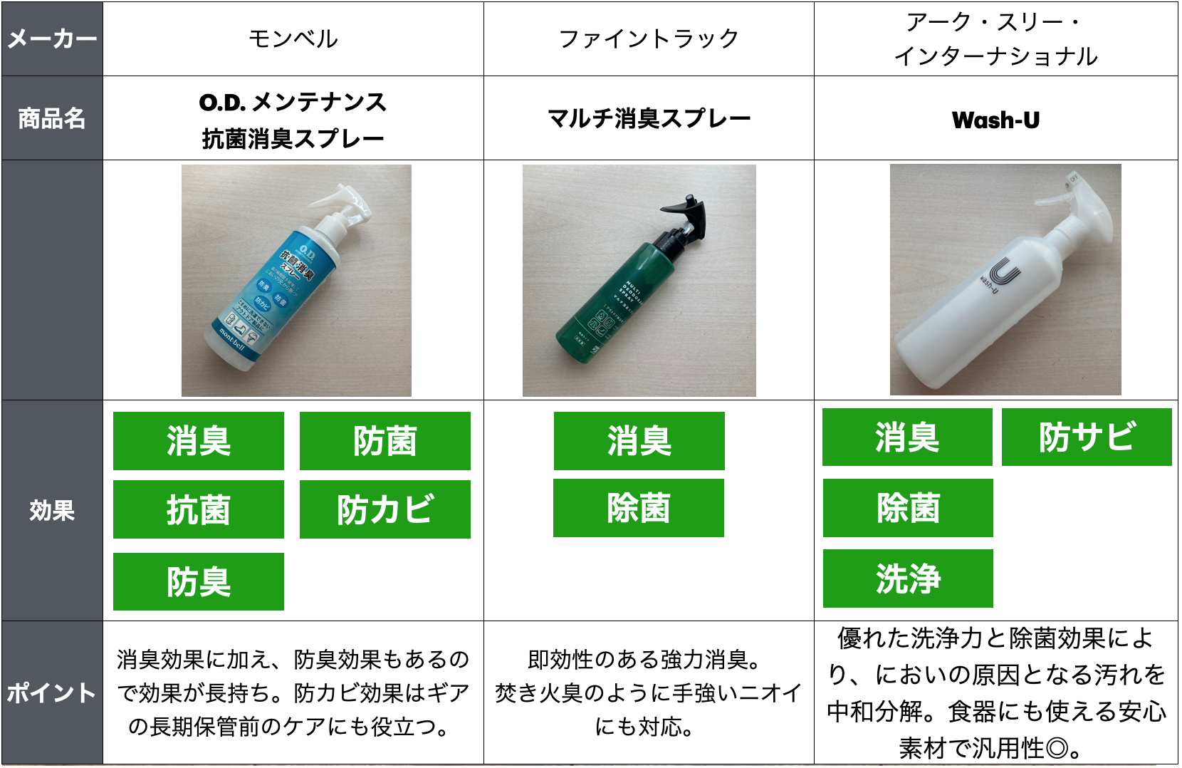 3アイテムの効果比較