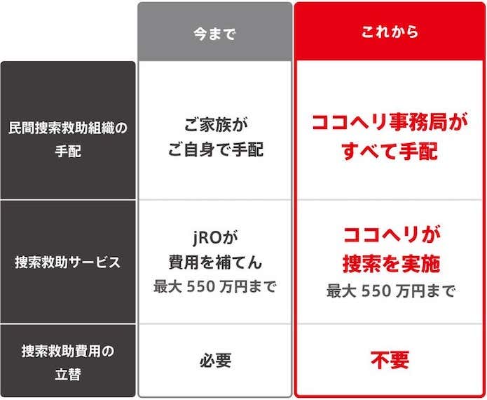 ココヘリ提供サービスの変更内容