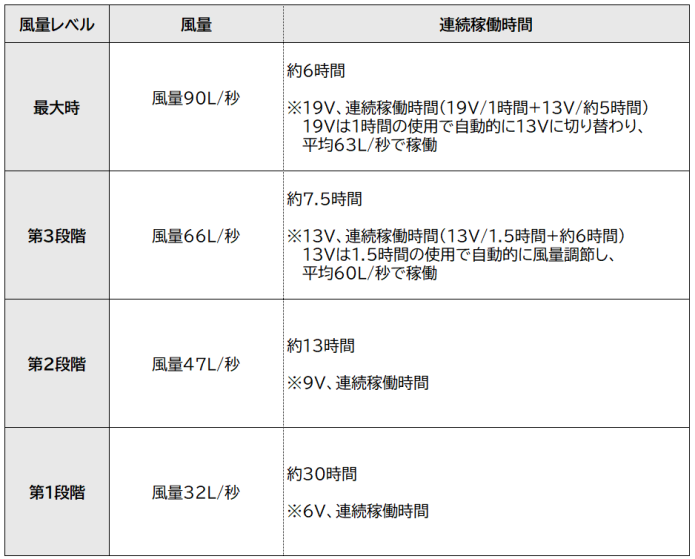 モンベル　ファンブローベスト　4段階の風量調節と稼働時間