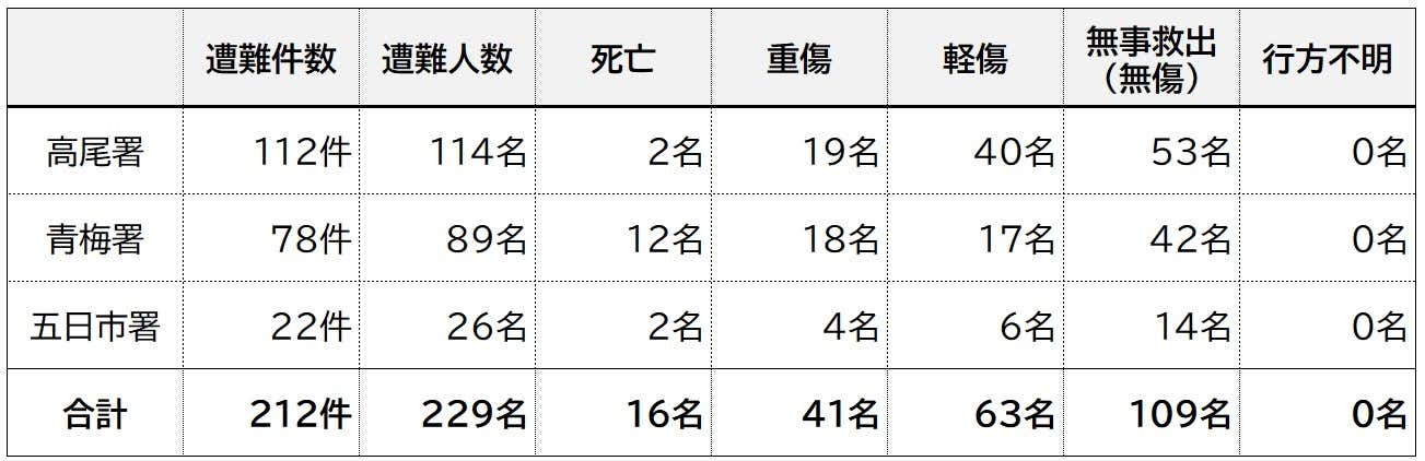 令和5年の東京都内での山岳遭難の件数と負傷程度