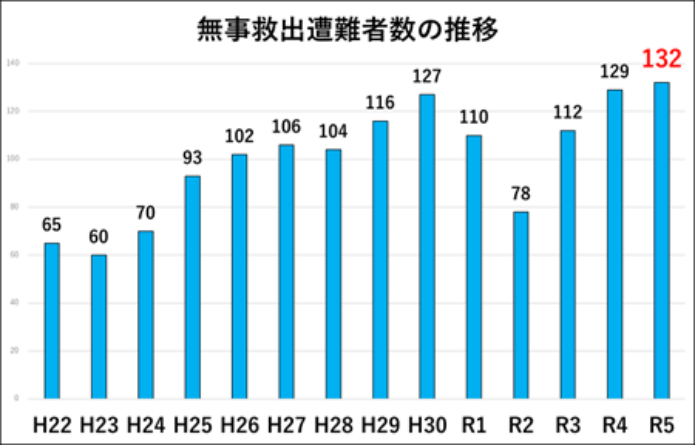 無事救出遭難者数の推移