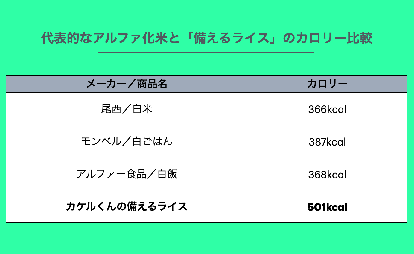 代表的なアルファ化米と「備えるライス」のカロリー比較表