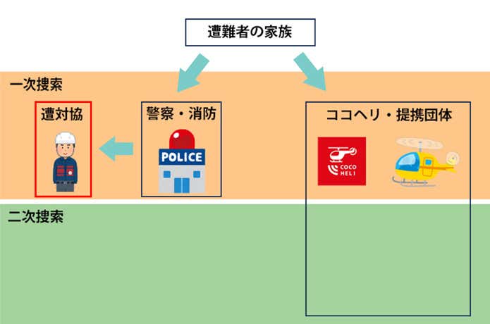 遭難者捜索の流れ