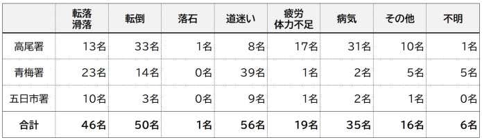 令和5年の東京都内での山岳遭難の様態別人数