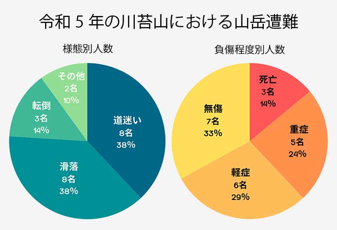 令和5年の川苔山における山岳遭難