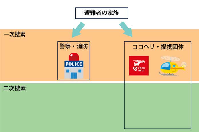 遭難者捜索の流れ