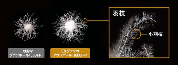 モンベルのEXダウンに使用される高品質なダウンボール