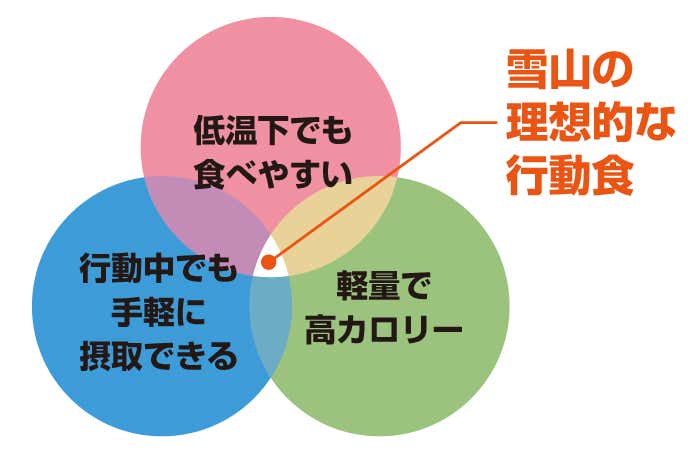 ・低温下でも食べやすい
・行動中でも手軽に摂取できる
・軽量で高カロリー