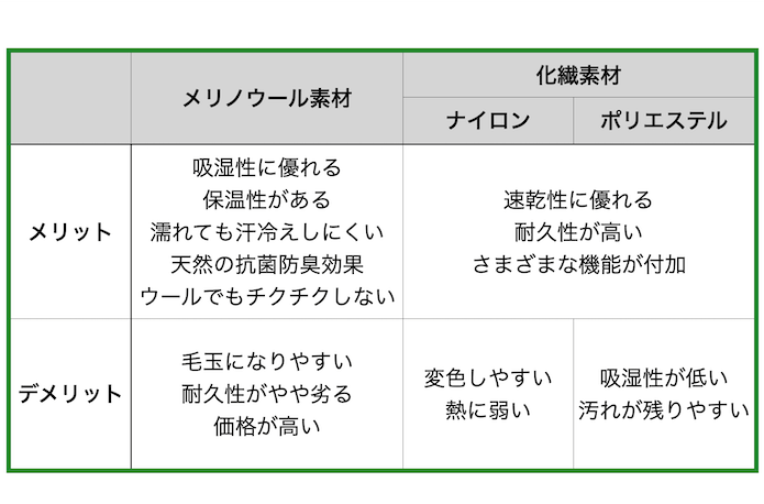 メリノウールと化繊の特徴比較表