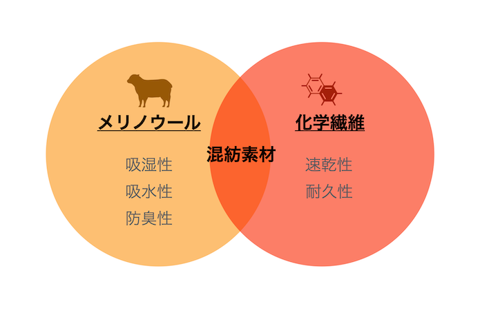 生地は素材によって大きく3種類に分類される
