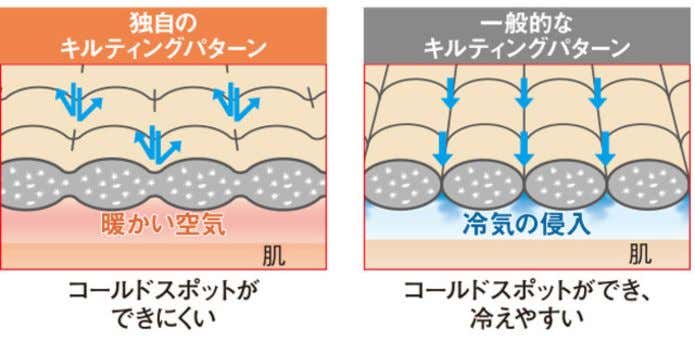 モンベルのダウンキルティング構造