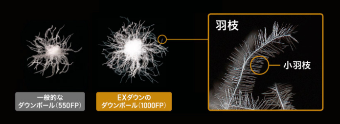 モンベルのEXダウン羽毛