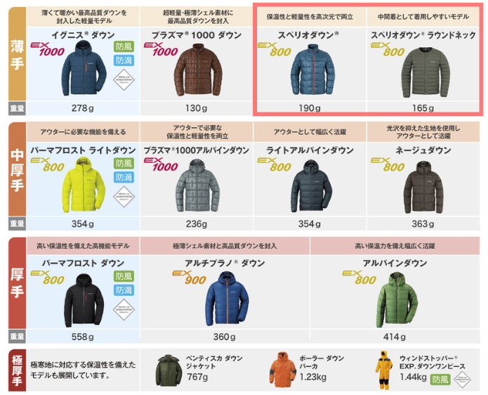 軽さと保温性のバランス抜群！モンベル「スペリオダウン」は多