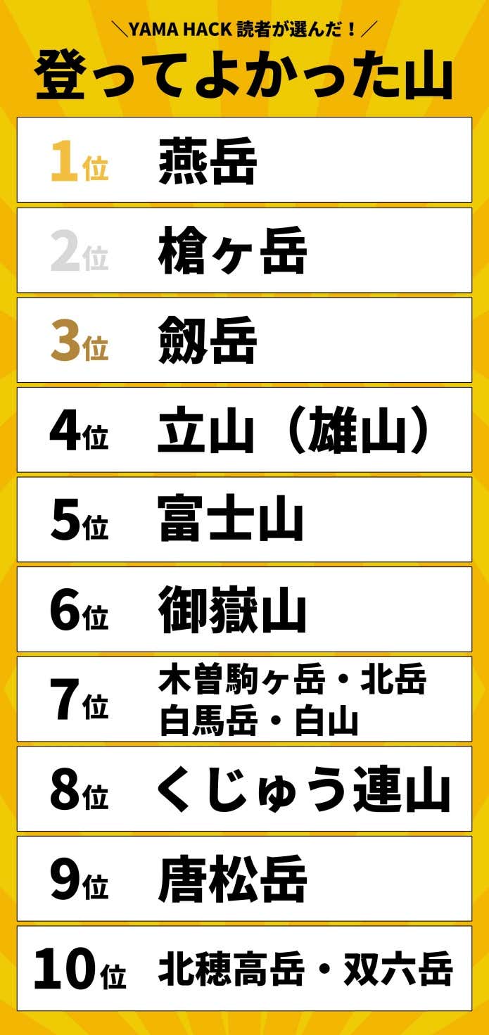 YAMA HACK読者が選んだ、2024年に登ってよかった山ランキングTOP10