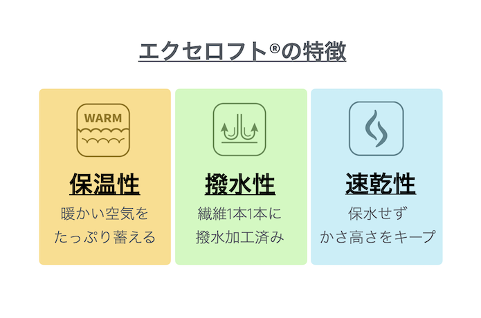 エクセロフトの特徴は「保温性」「撥水性」「速乾性」の3つ