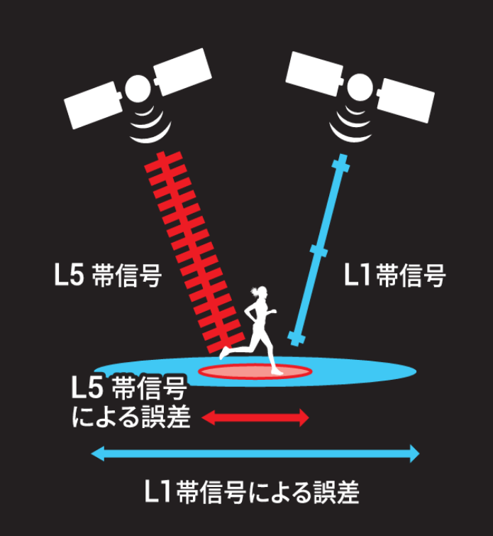 2周波数帯を受信可能(L1信号・L5信号)