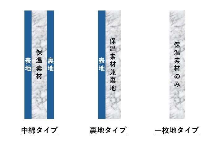 アクティブインサレーションの3タイプ