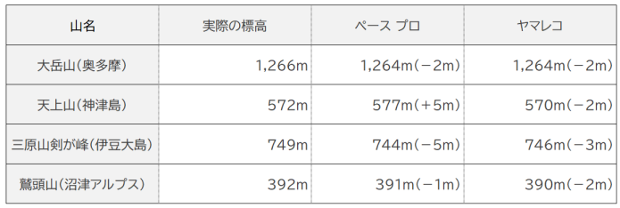 実際の標高、ペースプロでの標高、ヤマレコでの標高