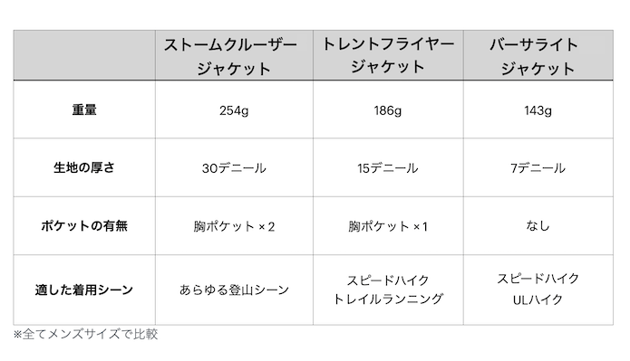 スーパードライテックを使用したレインジャケット3タイプ比較