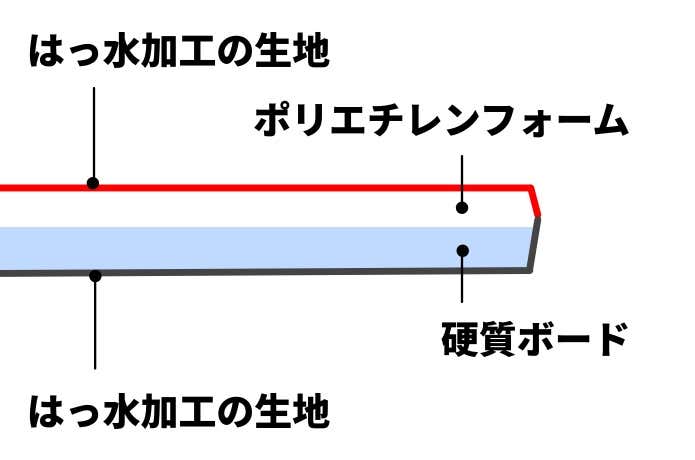モンベル　タタミパッド ミニの素材と構造