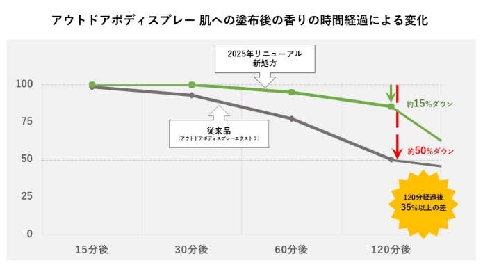 アウトドアボディスプレー肌への塗布後の香りの時間経過による変化を表したグラフ