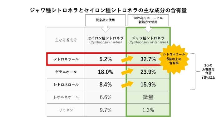 ジャワ種シトロネラとセイロン種シトロネラの主な成分の含有量を比較した表