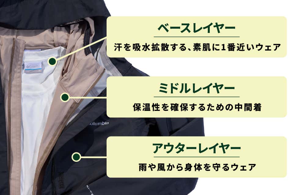 レイヤリング図