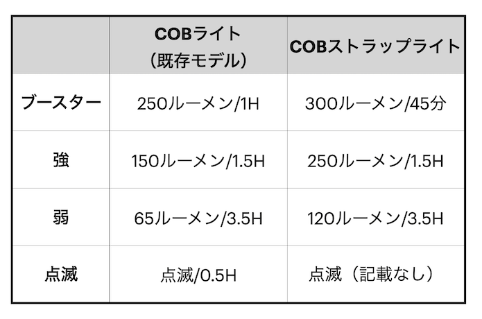 照射可能時間の比較表